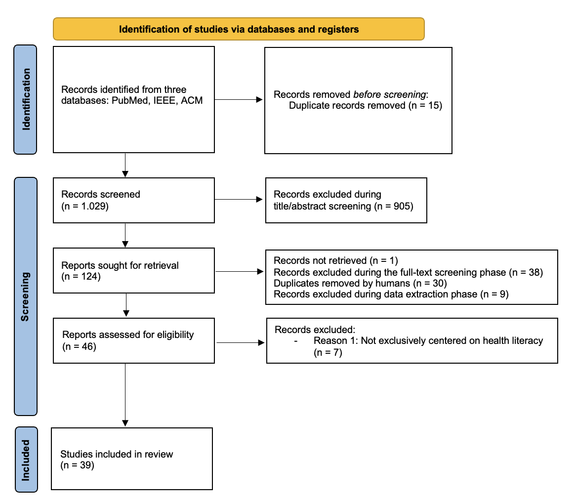 PRISMA flow diagram