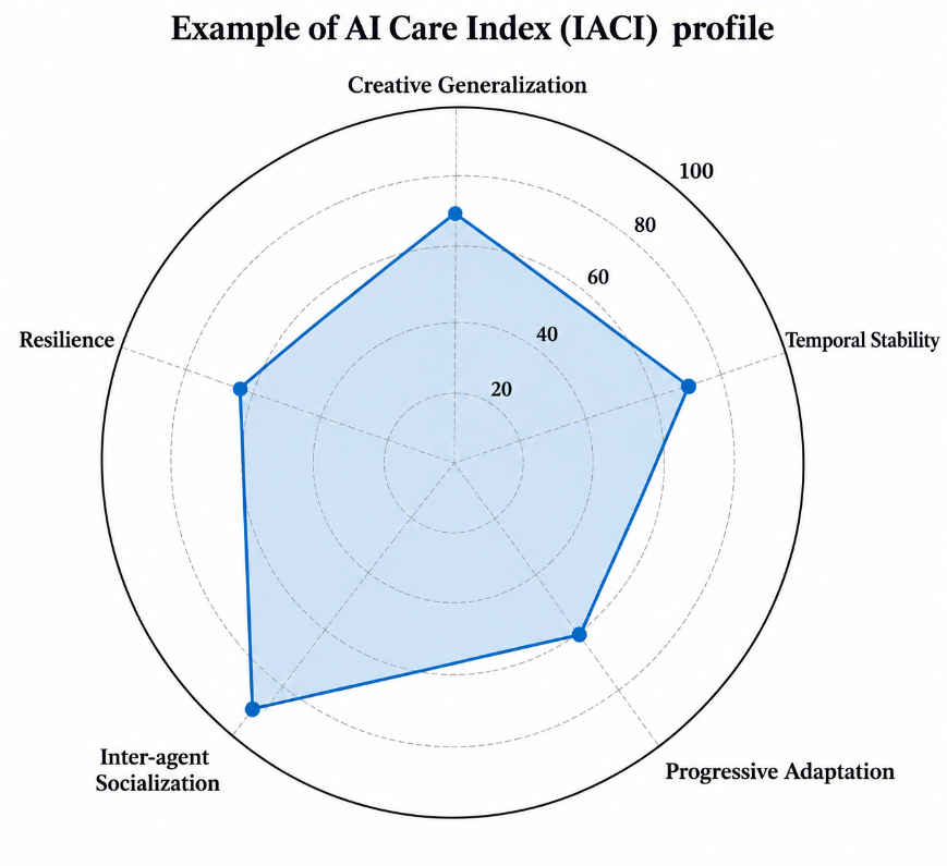 Five-dimensional structure and illustrative profile of the AI Care Index (IACI). Values are illustrative and do not represent measurements from an actual AI system.